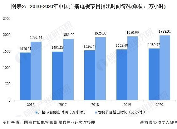 2021年中国广播电视行业市场供给现状分析 电视节目制作时间屡创新低